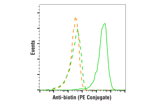 Anti-biotin (D5A7) Rabbit Monoclonal Antibody (PE Conjugate)