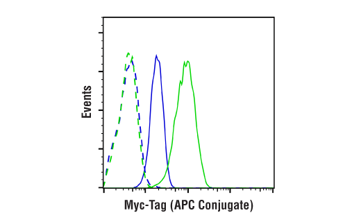 Myc-Tag (9B11) Mouse mAb (APC Conjugate)