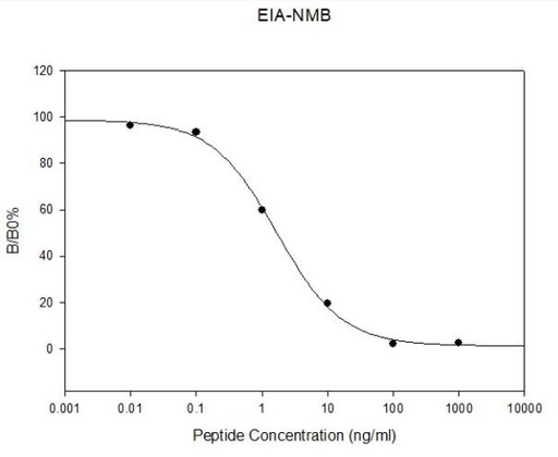 [009.EIA-NMB-1] Human Neuromedin-B EIA [1 x 96-Well Strip Microplate Kit]