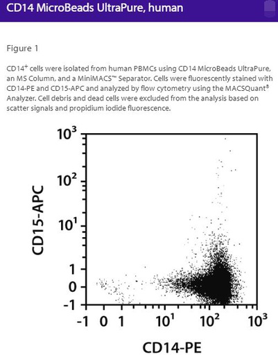 [044.130-118-906] CD14 MicroBeads UltraPure, human [pk]